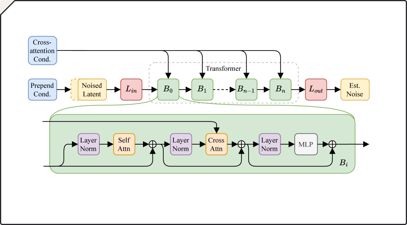 DiT diagram